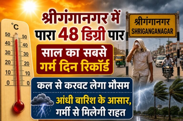 Rajasthan Weather: श्रीगंगानगर में पारा 48 डिग्री पार, साल का सबसे गर्म दिन रिकॉर्ड, कल से करवट लेगा मौसम