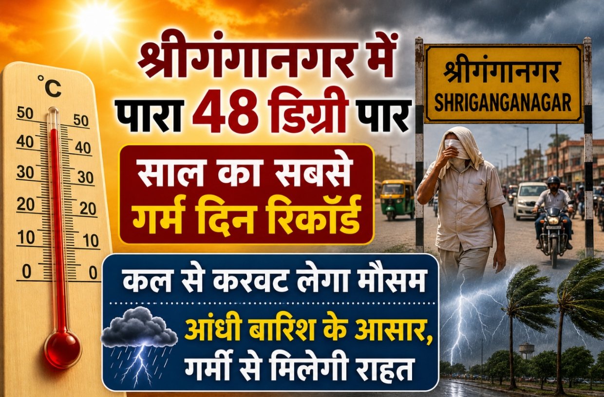 Rajasthan Weather: श्रीगंगानगर में पारा 48 डिग्री पार, साल का सबसे गर्म दिन रिकॉर्ड, कल से करवट लेगा मौसम